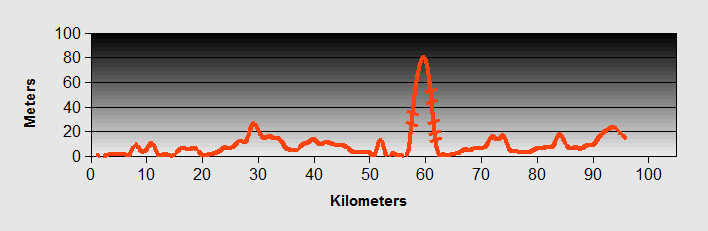 Durres to Fier Ride Profile