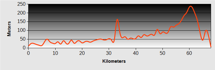 Shimanto to Uwajima Ride Profile