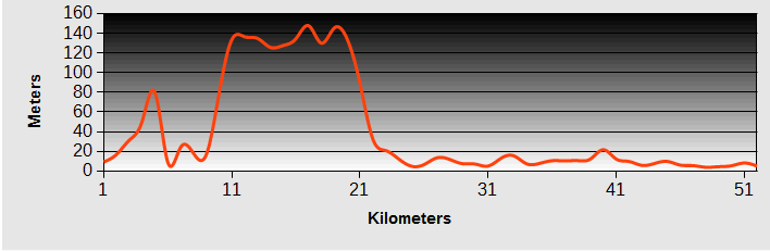 Susaki to Kochi Ride Profile