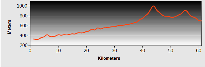 Jeongseon to Taebaek Ride Profile