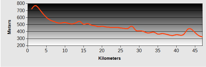 Soksa to Jeongseon Ride Profile