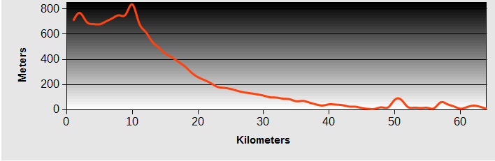 Taebaek to Jukbyeon Ride Profile