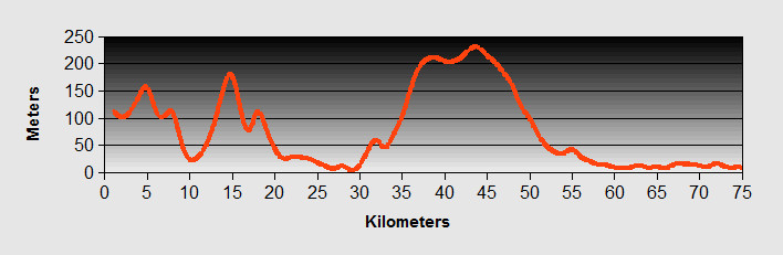 Sveti Stefan to Shkroder Ride Profile