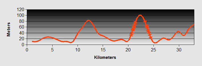 Zalenica to Sveti Stefan Ride Profile