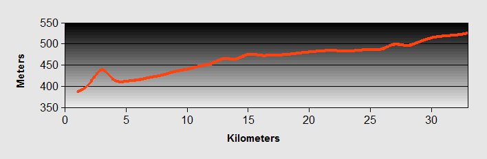 Aarau To Nottwil Profile