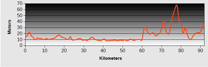 Bago Mawlamyine Bicycle Ride -  Bago to Kyaikto Ride Profile