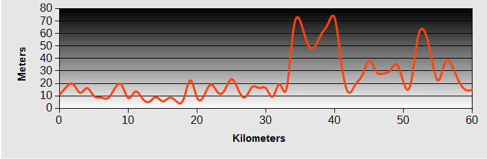 Bajia Bay to Taipei Ride Profile