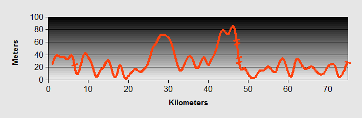 Biograd to Primeston Ride Profile