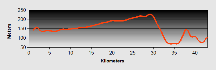 Brecia to Manerba del Garda Ride Profile