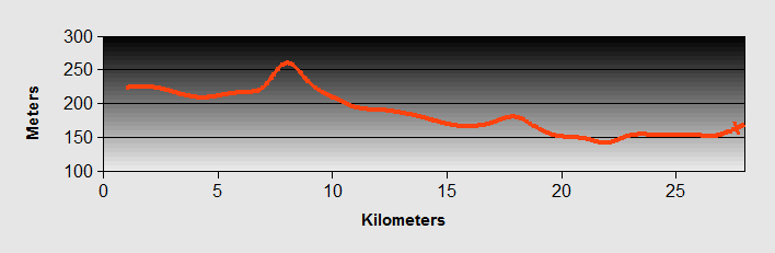 Clusane To Brescia Ride Profile