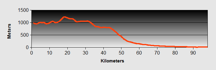  Phan Thiet Ride Profile