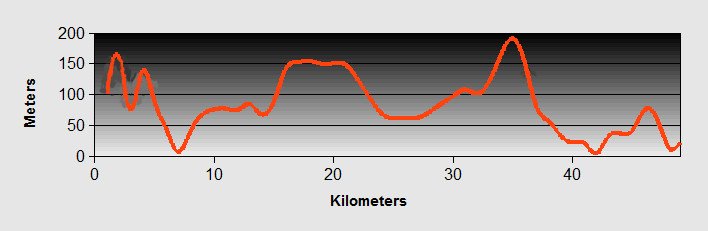 to Zalenica Ride Profile