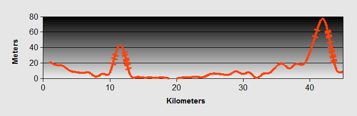 Fier to Vlore Ride Profile