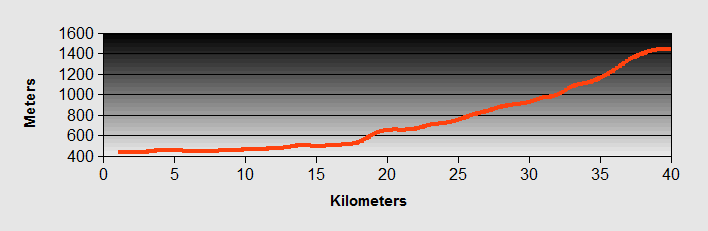 Fluelen To Andermatt Profile