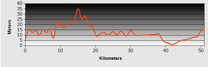 Fulong to Yilan Ride Profile