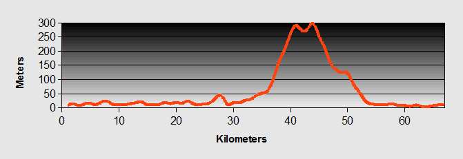 Guimbal_to_San_Jose_profile