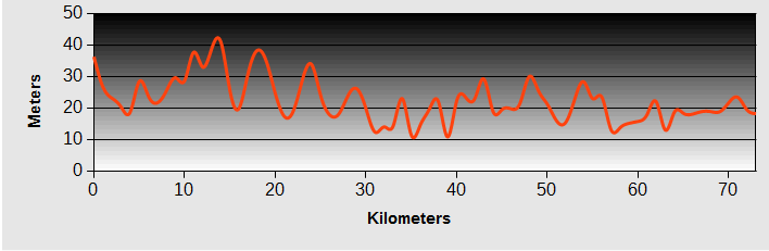 Bago Mawlamyine Bicycle Ride - Kyaiktiyo to Thaton Ride Profile