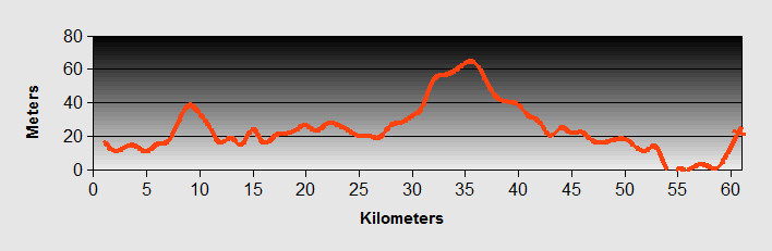 Lac to Durres Ride Profile