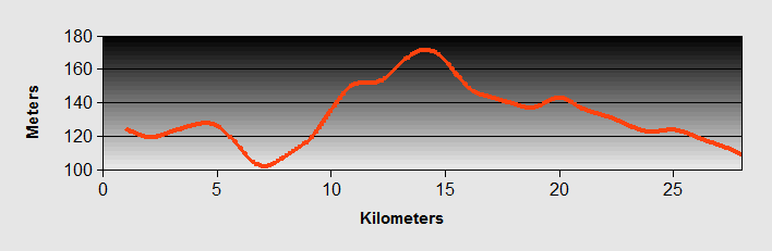 Manerba to Montichiari Ride Profile