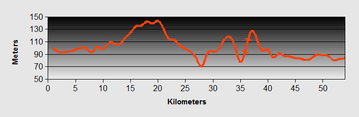 Montichiari to Verona Ride Profile