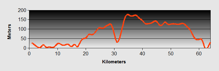 Porec to Pula Ride Profile