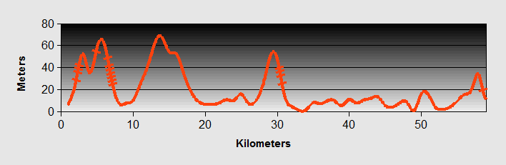 Primestonto Split Ride Profile