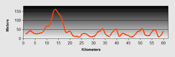 Sarande to Sagiada Ride Profile