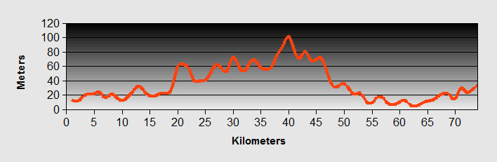 Shkroder to Lac Ride Profile