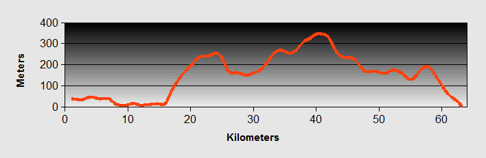 i to Drvenik Ride Profile