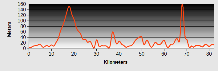 Sukumo to Shimanto Ride Profile