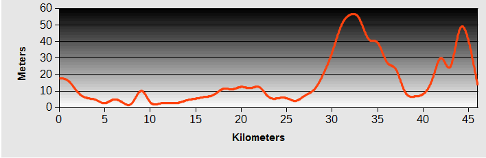 Taipei to Bajia  Bay Profile