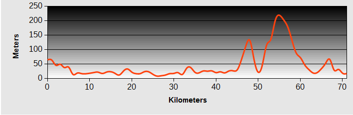 Xincheng to Cliff House Ride Profile