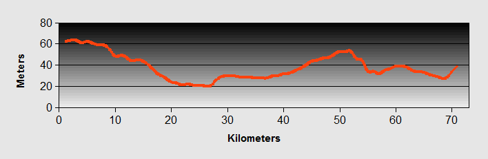 Verona to Vicenza Ride Profile