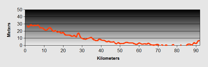 Vincenza to Sottomarina Ride Profile