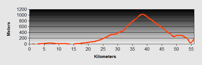 Vlore to Dhermi Ride Profile