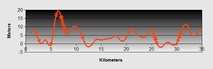 Zadar to Biograd Ride Profile