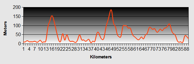 Helensville to Mangawhai Heads Ride Profile