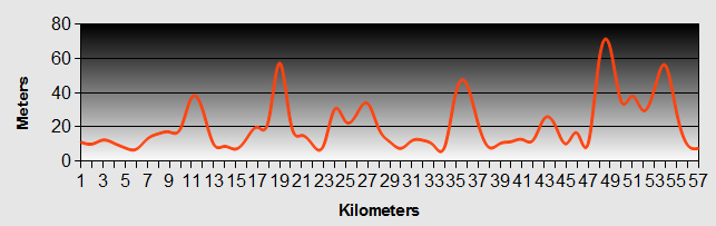 Uretiti to Mcleod Bay Ride Profile